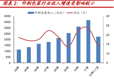 收入证明_印刷行业收入
