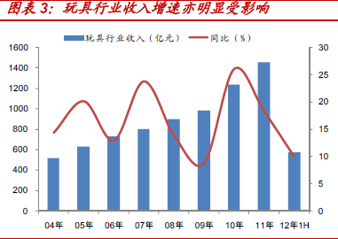 收入证明_行业收入
