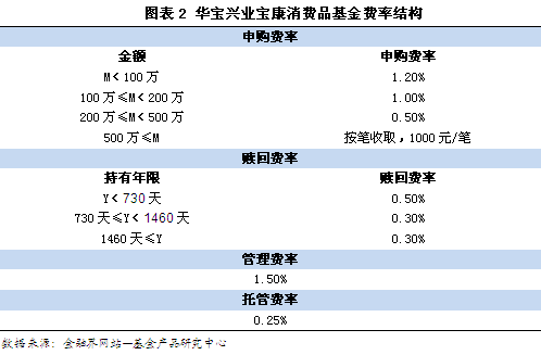 华宝兴业宝康消费品:业绩下滑 基金规模缩水四