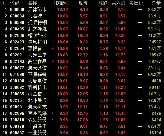 中日钓鱼岛争端持续发酵 7股涨停引爆军工类题材股