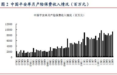 中国平安_中国平安 保费收入(2)