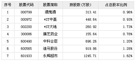 私募一哥徐翔三季度持股的"庐山真面目"