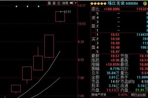 快讯:珠江实业5天4涨停 涨幅54.11%-股票频道
