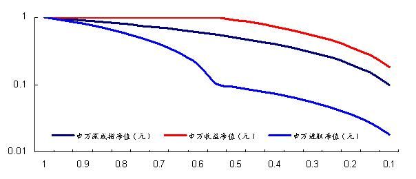 点评申万深成指下阈值触发:一样的触发 不一样
