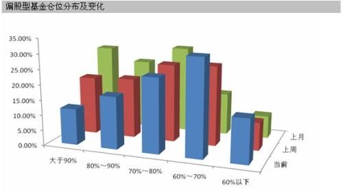 仓位测算报告:基金加速减仓 戒药规避下行风