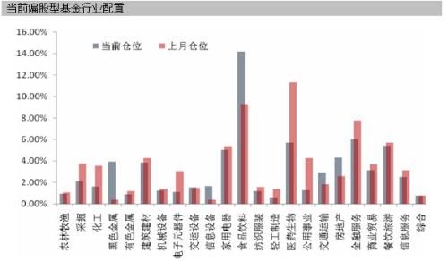 仓位测算报告:基金加速减仓 戒药规避下行风