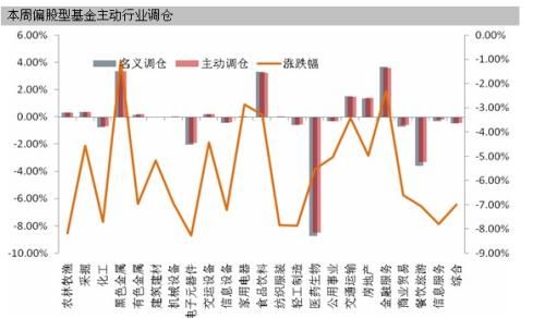 仓位测算报告:基金加速减仓 戒药规避下行风