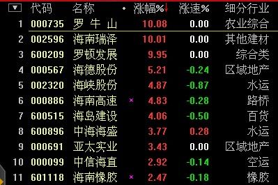 三沙概念股强势爆发 罗牛山等三股涨停