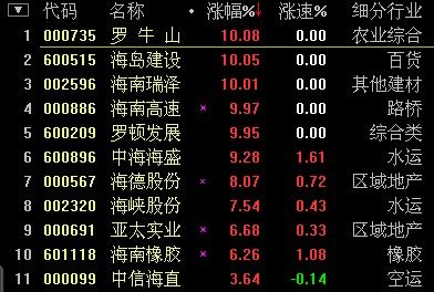 三沙概念股强势爆发 罗牛山等五牛股涨停