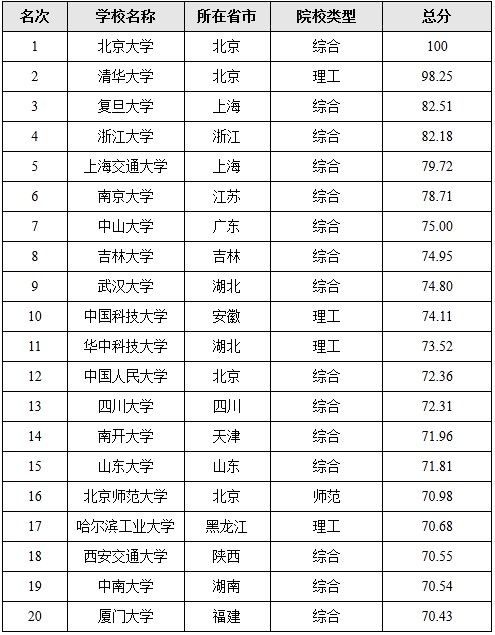 2013年中国大学排行榜100强出炉 西交大排第