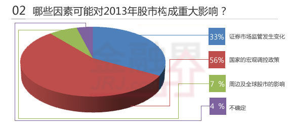 问卷A股:金融界2013年宏观经济及股市调查(0