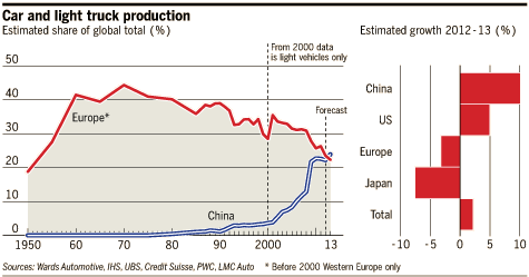 2013年中国汽车产量将首超欧洲
