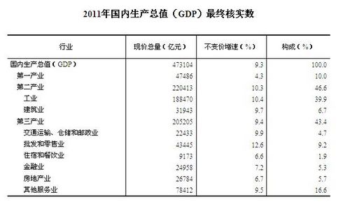 gdp字体_中国gdp增长图