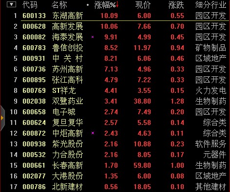 快讯:新三板概念股爆发 东湖高新等三股冲涨停