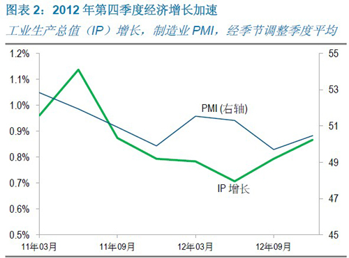 图表2：2012年第四季度经济增长加速