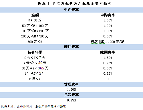 基金点评之华宝兴业新兴产业:选股能力突出