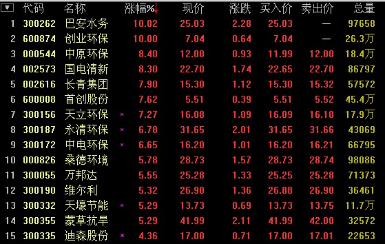 快讯:八成地方两会聚焦雾霾天 环境保护板块涨