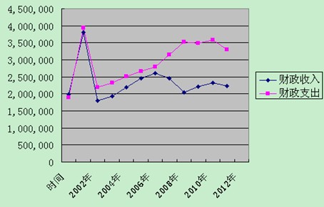 财政收入_制约财政收入的因素