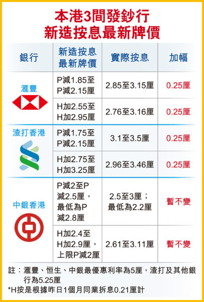 香港3间发钞银行最新按揭贷款利率。来源 香港经济日报