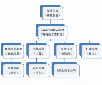 无锡尚德实施破产重组