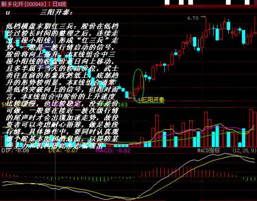 三阳开泰!必将加速上扬(图)