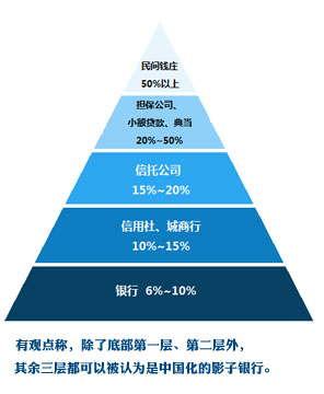 中国的借贷市场金字塔