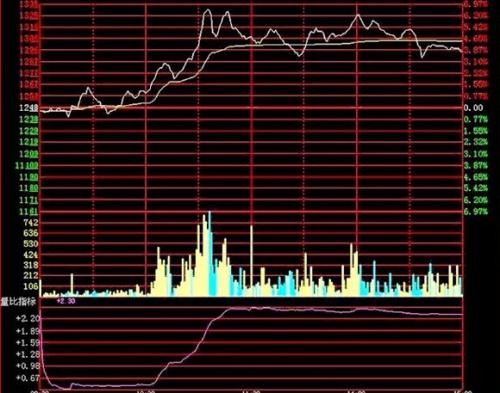 实例验证!如何运用量比曲线准确判断走势