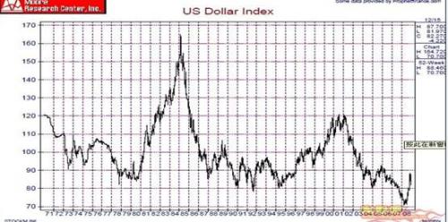 回顾黄金与美元的历史关系