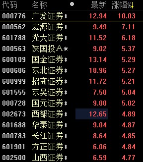 T+0有关制度正研究 券商股集体飙升