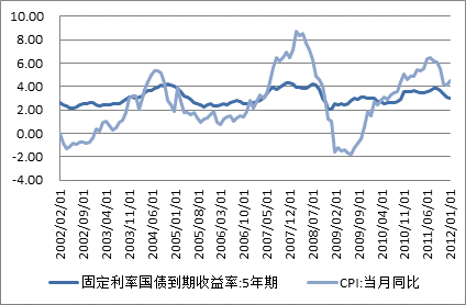 国债期货价格影响因素分析
