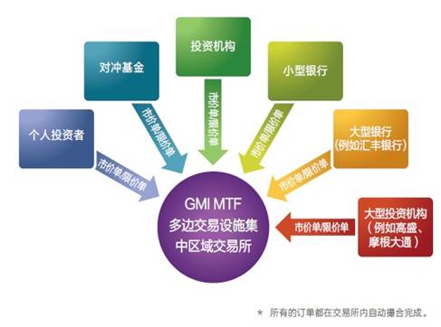Gmi forex