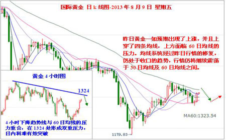 世元金行:一阳穿四线 黄金遭洗盘