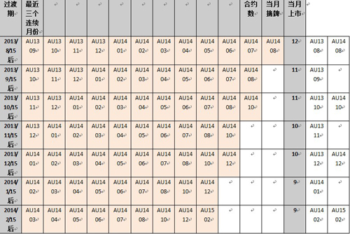 黄金期货16日起将调整合约交割月份