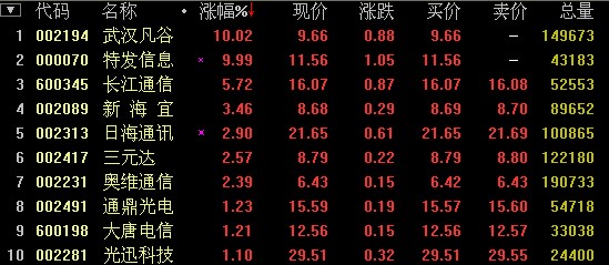 快讯:宽带中国概念涨近3% 特发信息等两股涨停