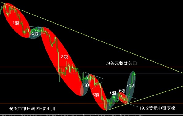 世元金行:C浪反弹到位 金银空头蛰伏待机