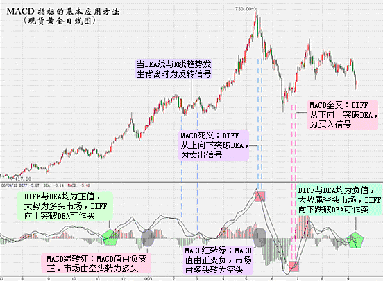 技术面分析--平滑异同移动平均线