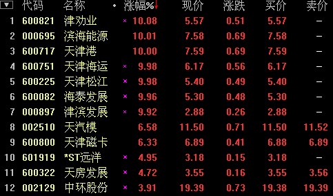 天津自贸概念涨幅居前 天津港等8股涨停(附股