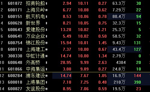 上海自贸区概念再现涨停潮 上海建工等10股涨