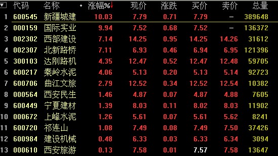 新疆布局丝绸之路经济带新疆城建等两股涨停(