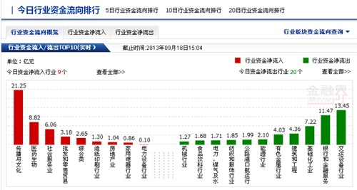 主力实时流入个股资金动向 四,今日行业资金分布