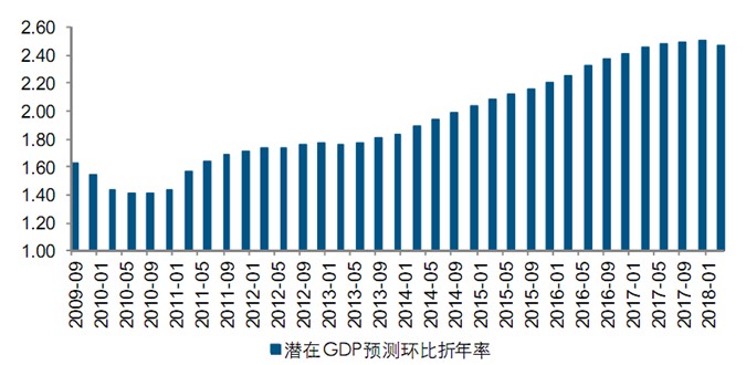 什么是潜在gdp_前三季度中国GDP增长6.2 ,为69.78万亿元人民币,约10.18万亿美元