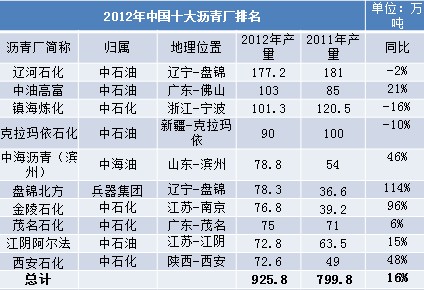 我国十大沥青生产厂家