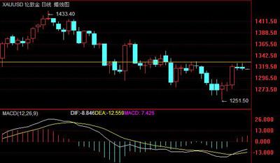 (国际黄金日K线图)