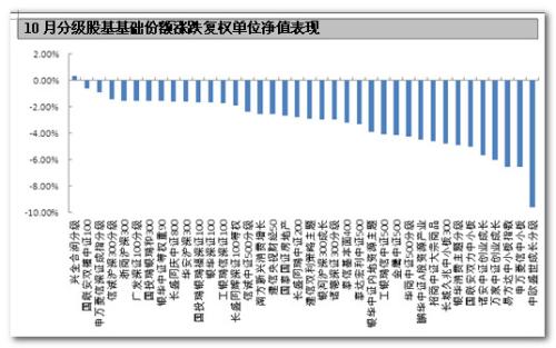 分级基金月报:关注进取端机会 优先份额