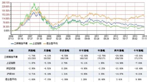 工银精选平衡今年以来净值下跌15% 勇夺倒数