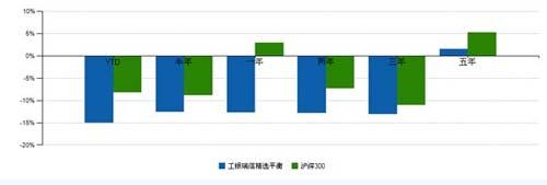 工银精选平衡今年以来净值下跌15% 勇夺倒数