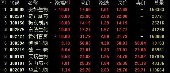 生物疫苗概念爆发 医药板块8只个股齐涨停-股票频道