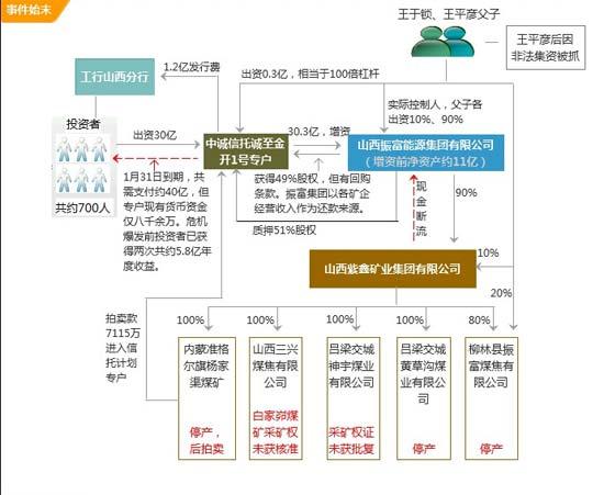 诚至金开1号计划发行各方关系图