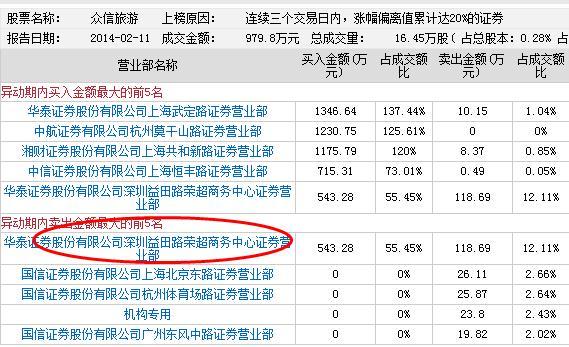 易事特和众信旅游坐庄游资出逃 次新股炒作或