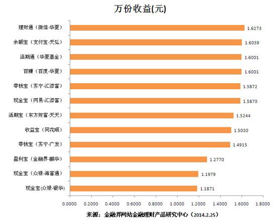 互联网金融理财产品每日收益播报(25日)